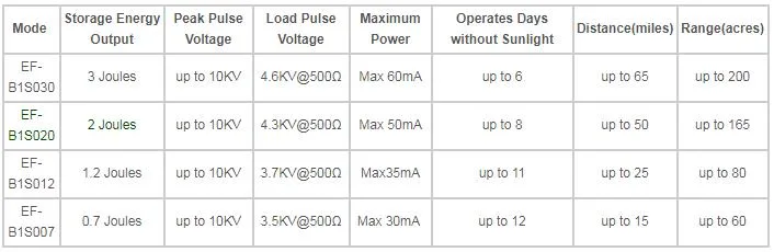 Solar Electric Fence Charger of Animal Poultry Husbandry Equipment for Farm, Goat, Pig, Animal, Livestock